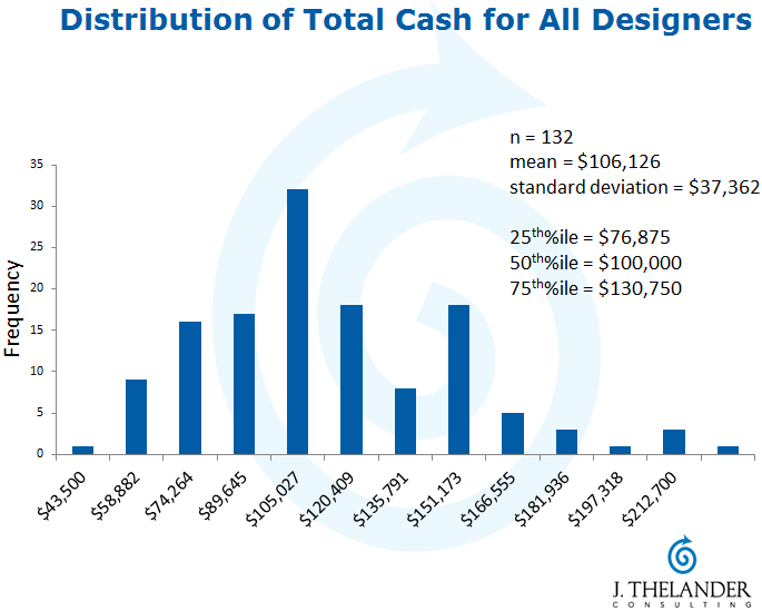 how much does a technical designer make